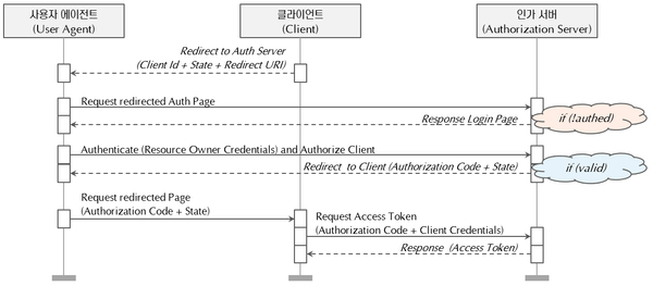 OAuth 2를 이용한 SSO 환경 구축 (1/2)