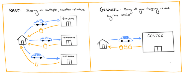 GraphQL