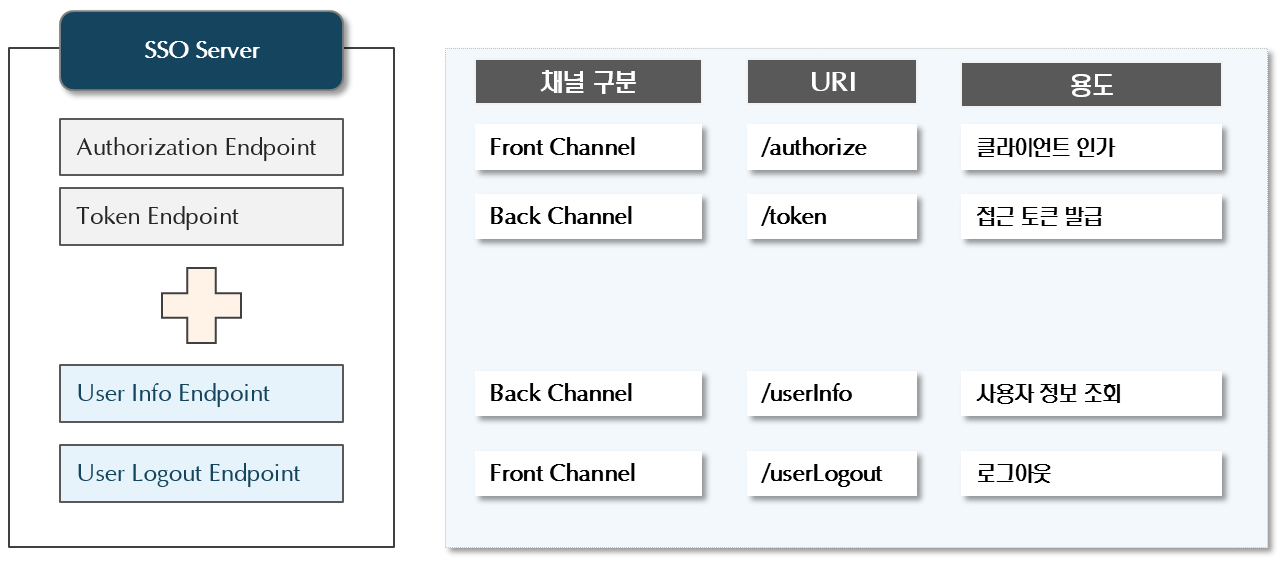 OAuth 2를 이용한 SSO 환경 구축 (2/2)